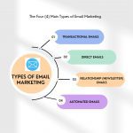 types of email marketing