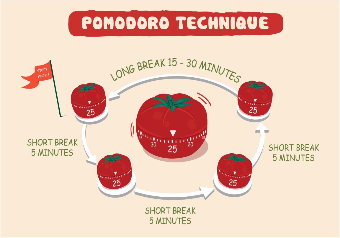 The Pomodoro Technique for time management